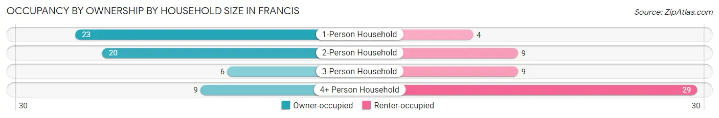 Occupancy by Ownership by Household Size in Francis