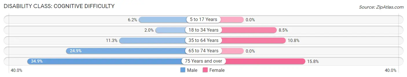 Disability in Frederick: <span>Cognitive Difficulty</span>