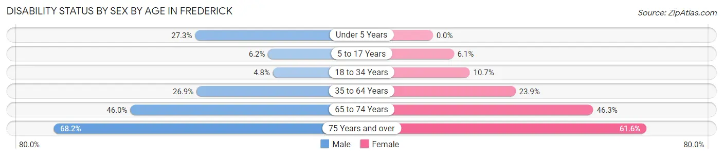 Disability Status by Sex by Age in Frederick