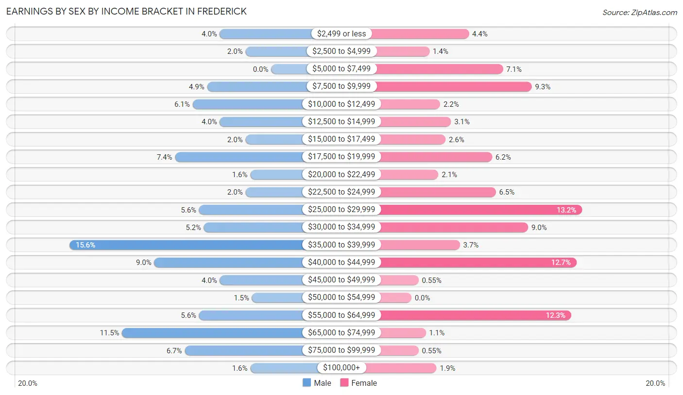 Earnings by Sex by Income Bracket in Frederick