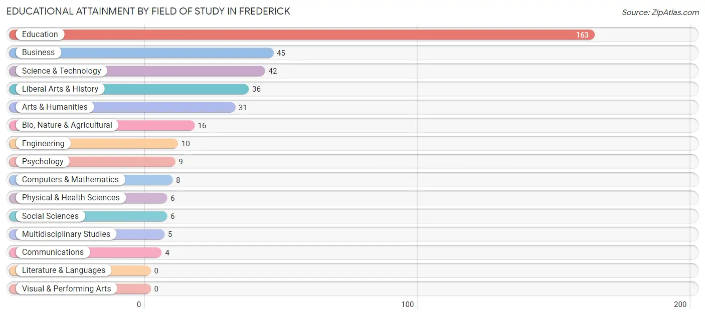 Educational Attainment by Field of Study in Frederick