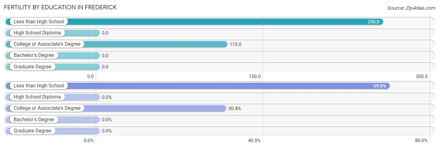 Female Fertility by Education Attainment in Frederick