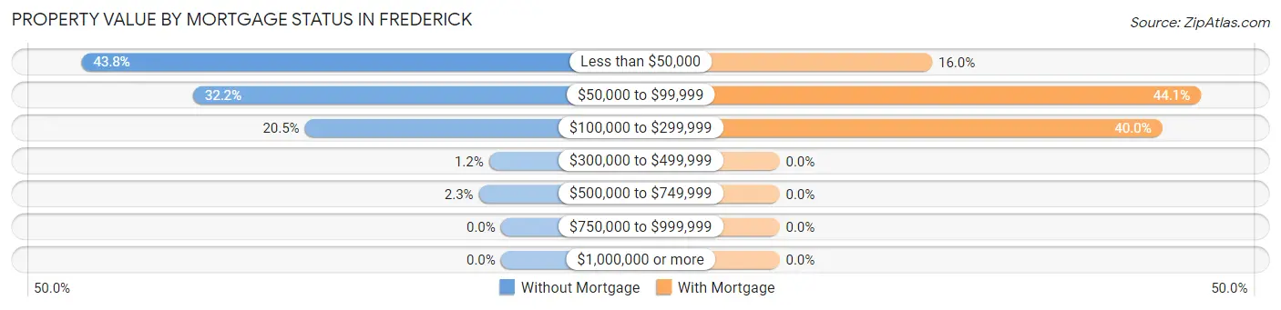 Property Value by Mortgage Status in Frederick