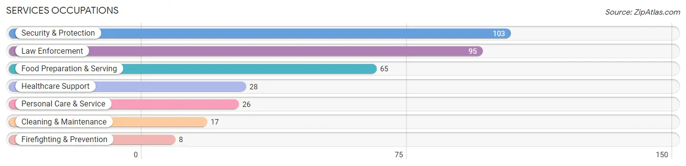 Services Occupations in Frederick