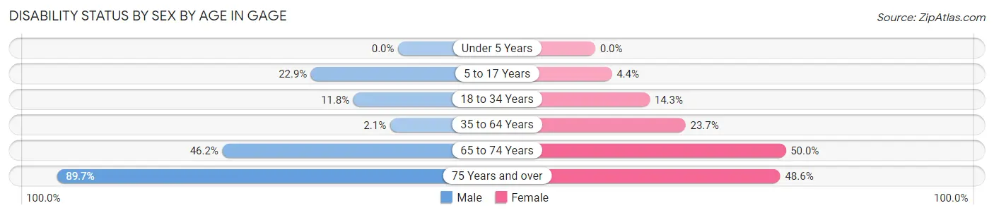 Disability Status by Sex by Age in Gage