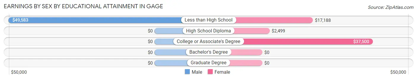 Earnings by Sex by Educational Attainment in Gage