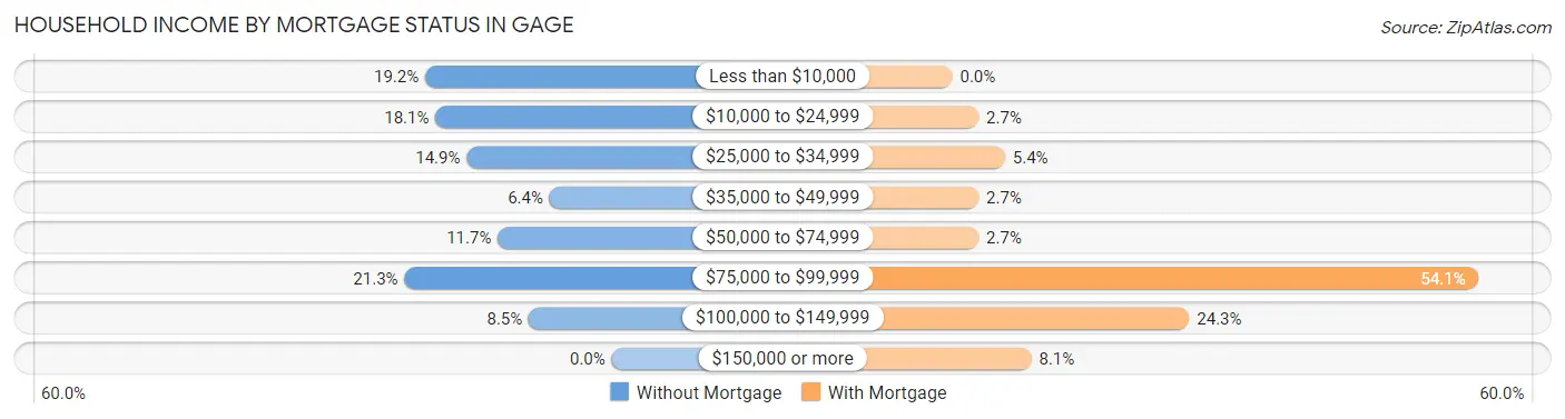 Household Income by Mortgage Status in Gage