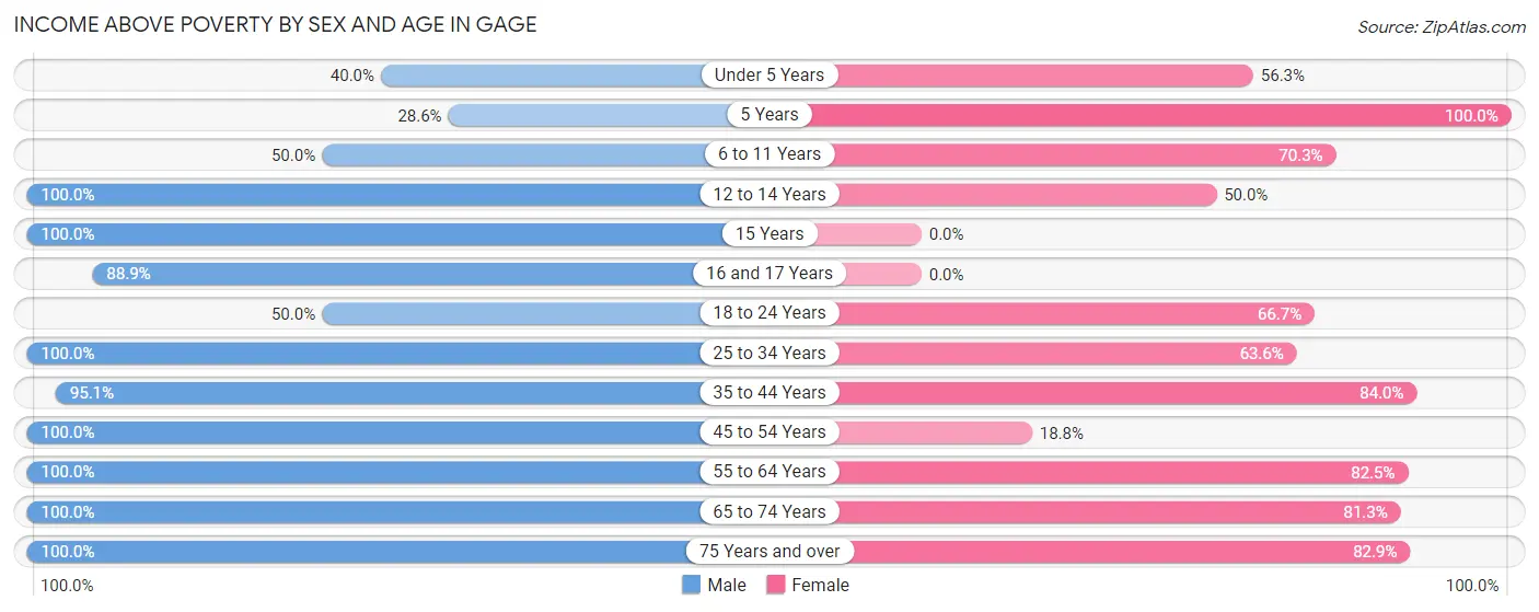 Income Above Poverty by Sex and Age in Gage