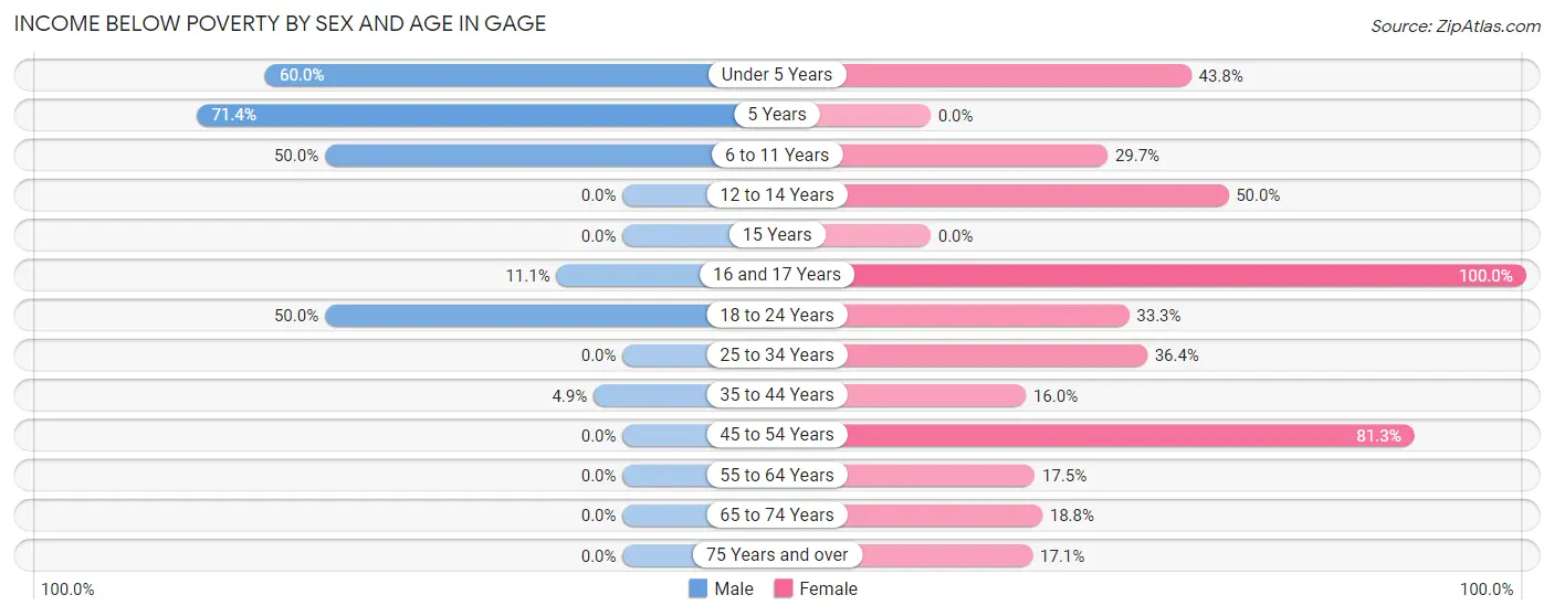 Income Below Poverty by Sex and Age in Gage