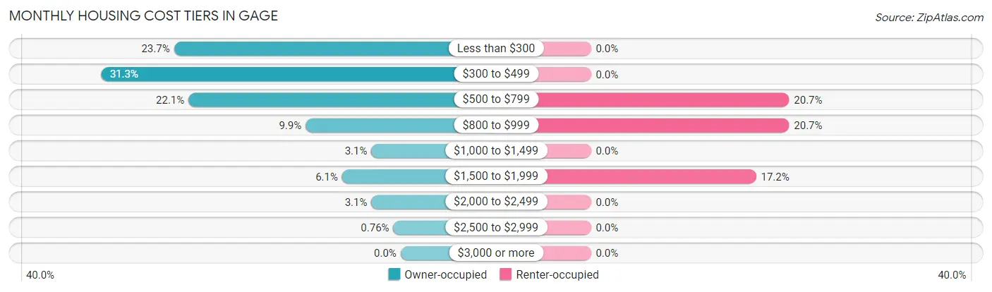 Monthly Housing Cost Tiers in Gage