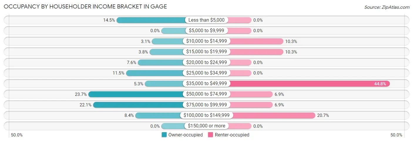 Occupancy by Householder Income Bracket in Gage