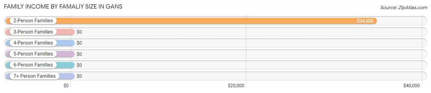 Family Income by Famaliy Size in Gans