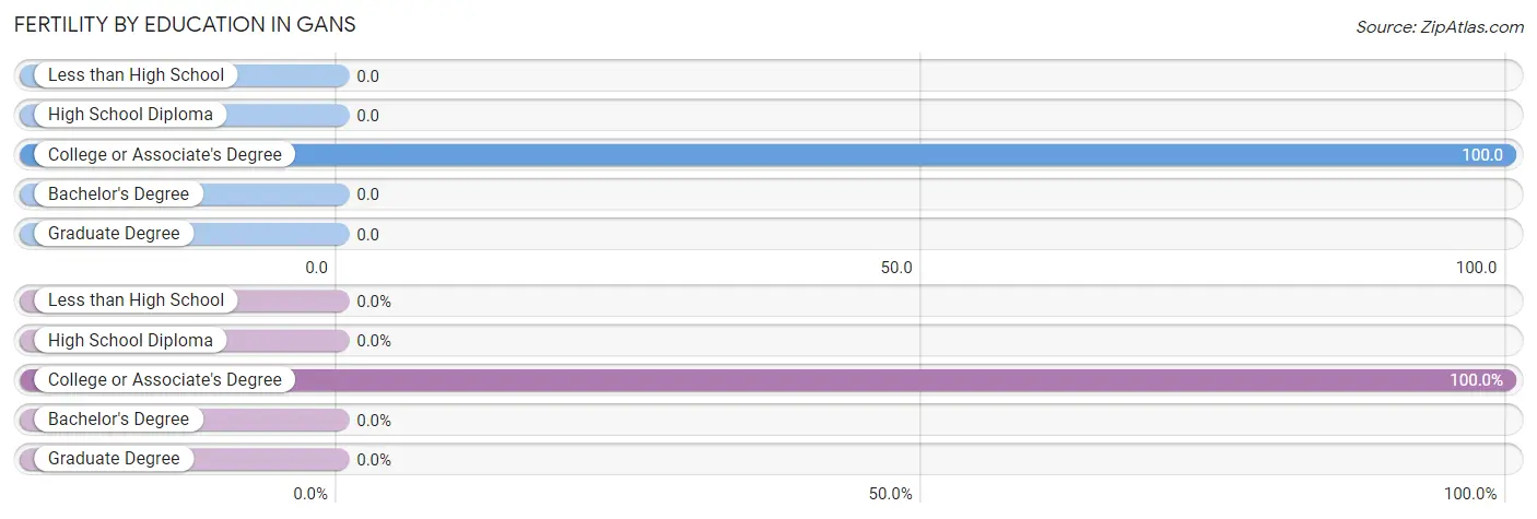 Female Fertility by Education Attainment in Gans