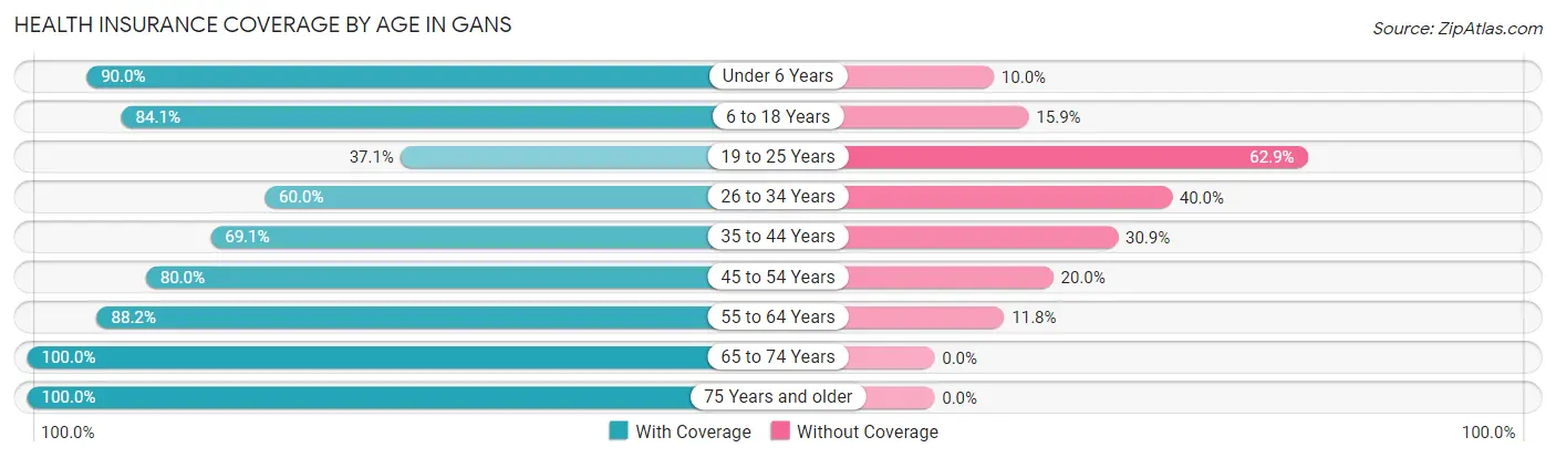 Health Insurance Coverage by Age in Gans