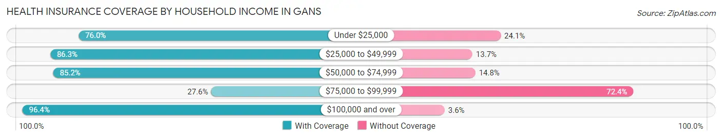 Health Insurance Coverage by Household Income in Gans