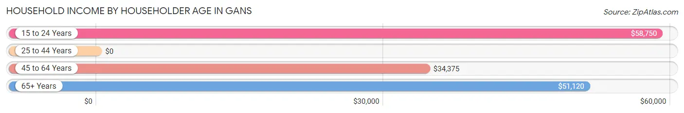 Household Income by Householder Age in Gans