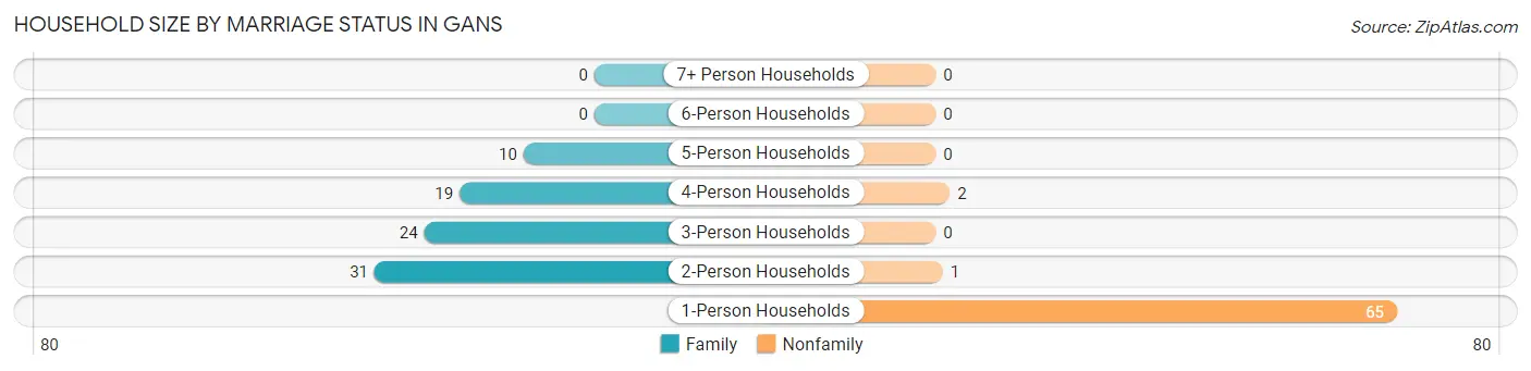 Household Size by Marriage Status in Gans