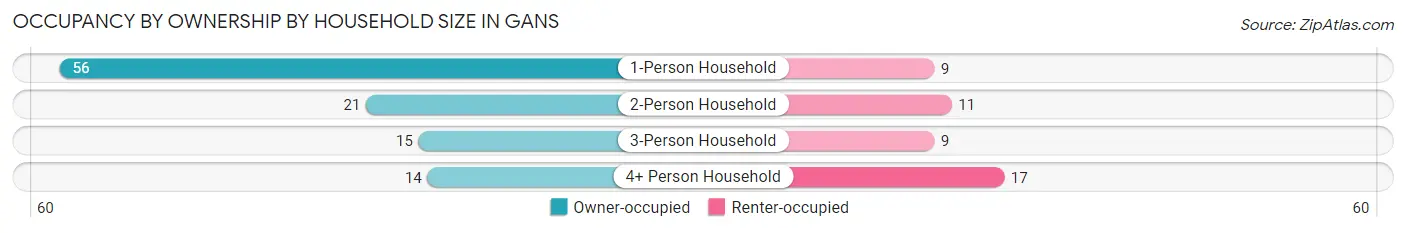 Occupancy by Ownership by Household Size in Gans