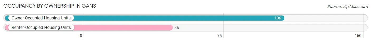 Occupancy by Ownership in Gans