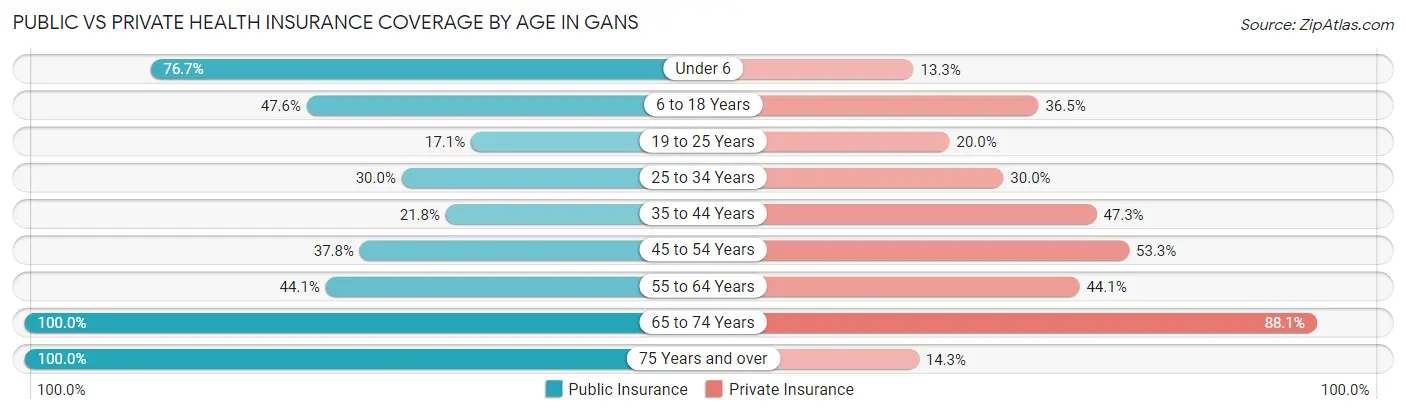 Public vs Private Health Insurance Coverage by Age in Gans