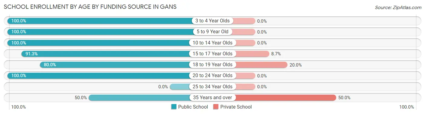 School Enrollment by Age by Funding Source in Gans
