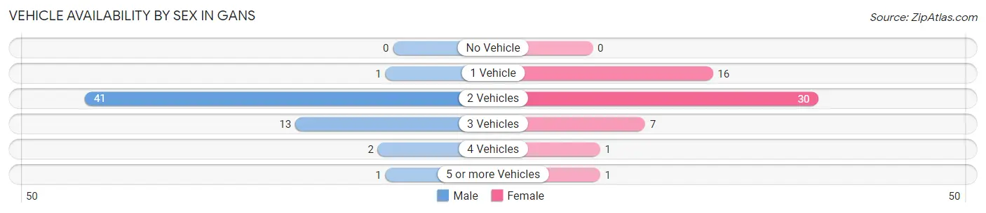 Vehicle Availability by Sex in Gans