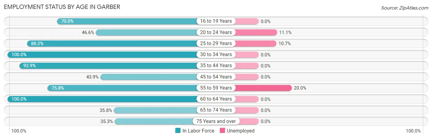 Employment Status by Age in Garber