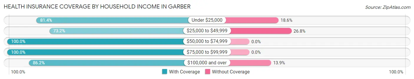 Health Insurance Coverage by Household Income in Garber