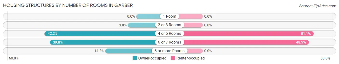 Housing Structures by Number of Rooms in Garber