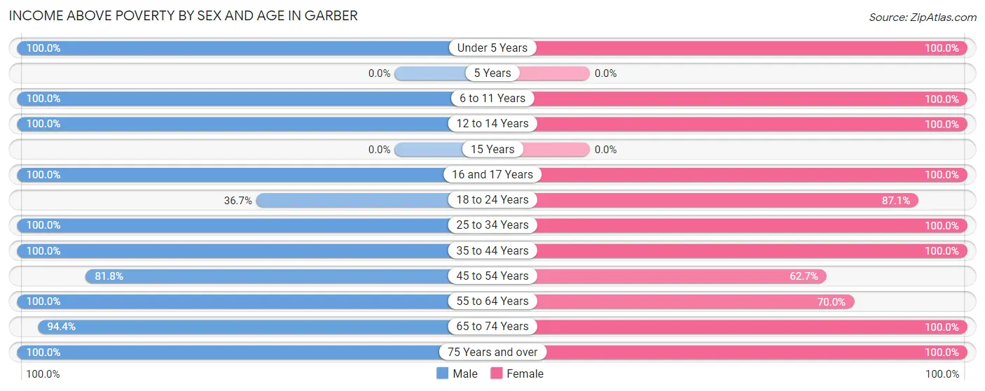 Income Above Poverty by Sex and Age in Garber