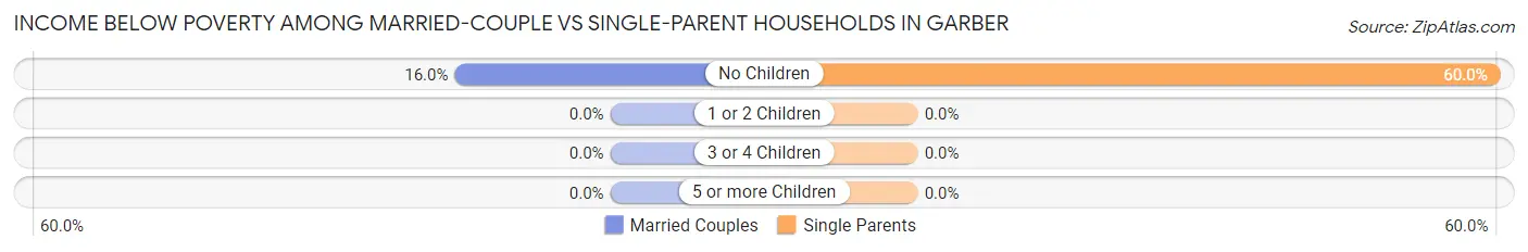 Income Below Poverty Among Married-Couple vs Single-Parent Households in Garber
