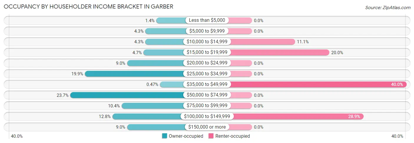 Occupancy by Householder Income Bracket in Garber