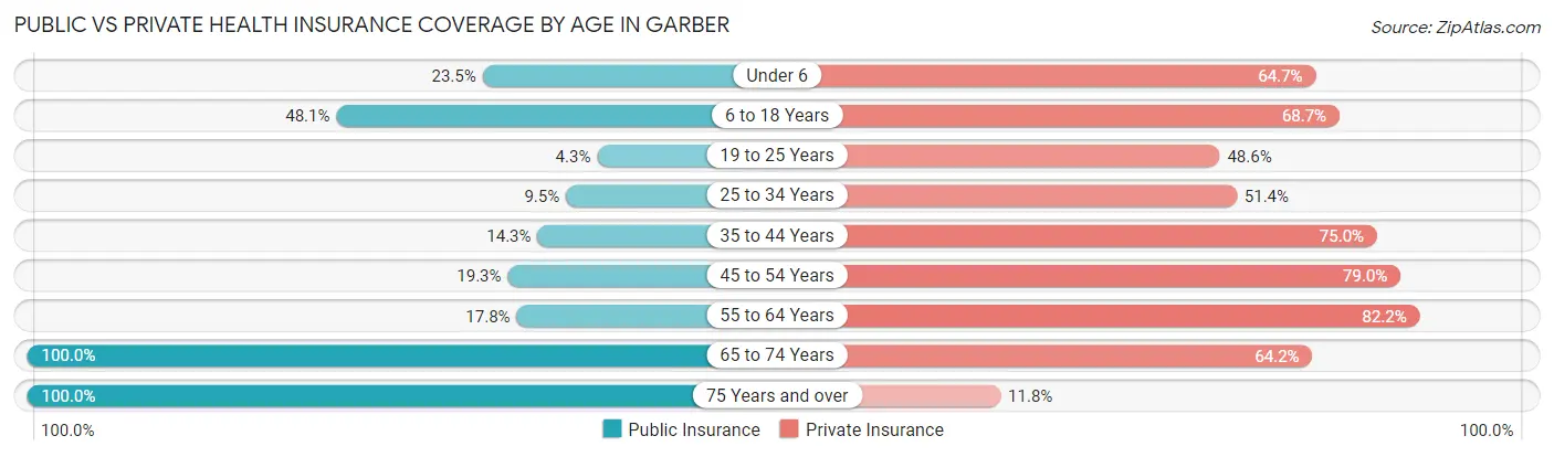 Public vs Private Health Insurance Coverage by Age in Garber
