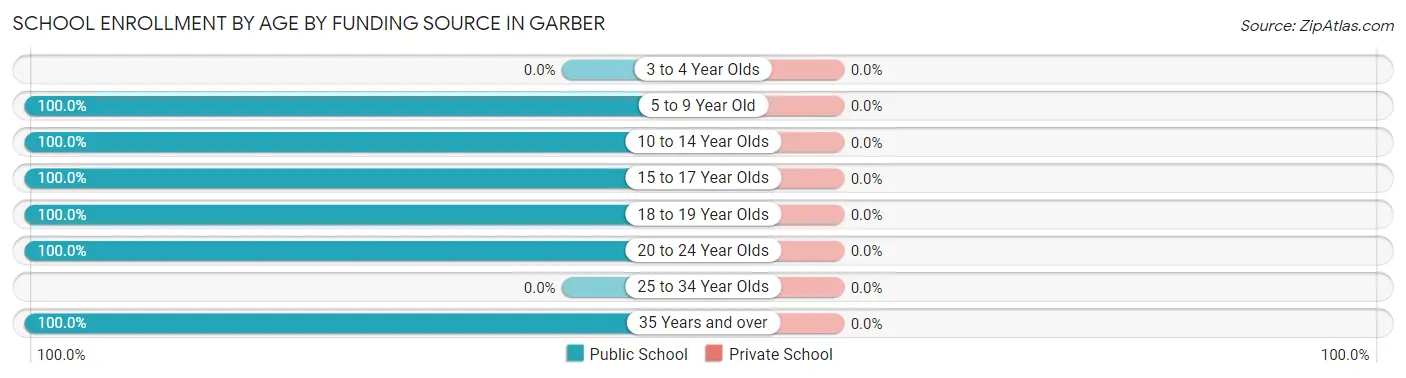 School Enrollment by Age by Funding Source in Garber
