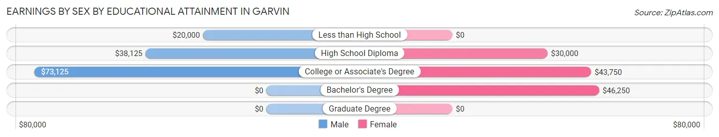 Earnings by Sex by Educational Attainment in Garvin