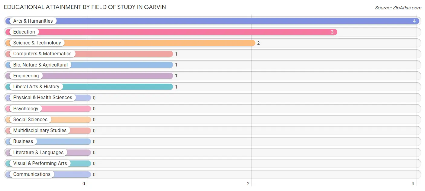 Educational Attainment by Field of Study in Garvin