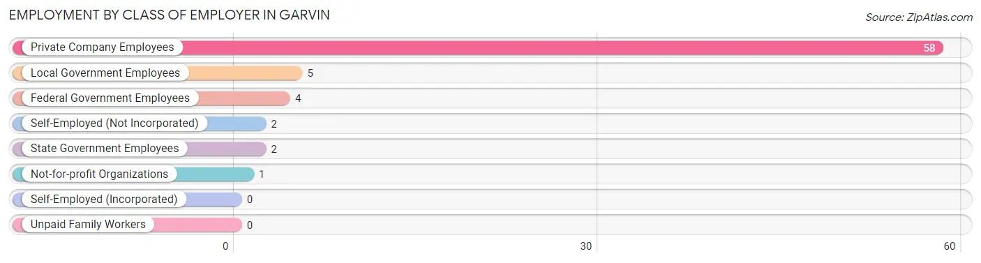 Employment by Class of Employer in Garvin