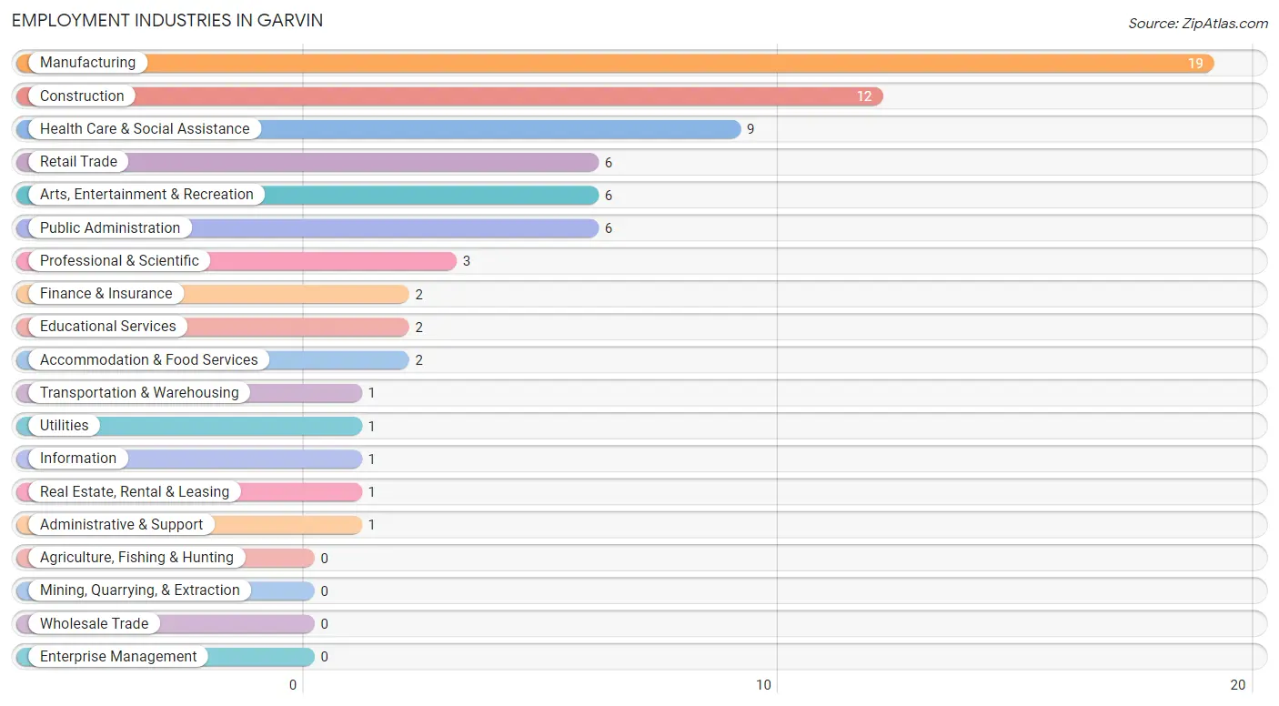 Employment Industries in Garvin