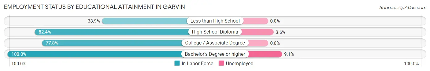 Employment Status by Educational Attainment in Garvin