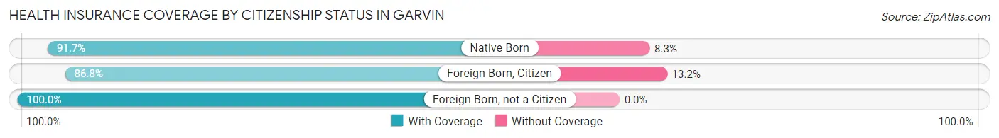 Health Insurance Coverage by Citizenship Status in Garvin