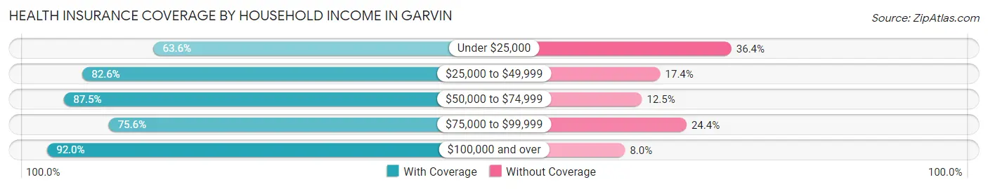 Health Insurance Coverage by Household Income in Garvin