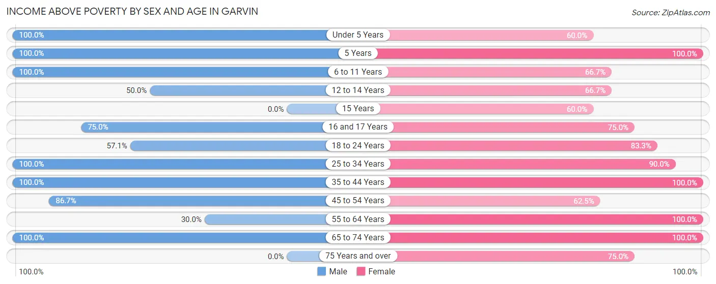 Income Above Poverty by Sex and Age in Garvin
