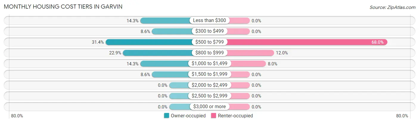 Monthly Housing Cost Tiers in Garvin