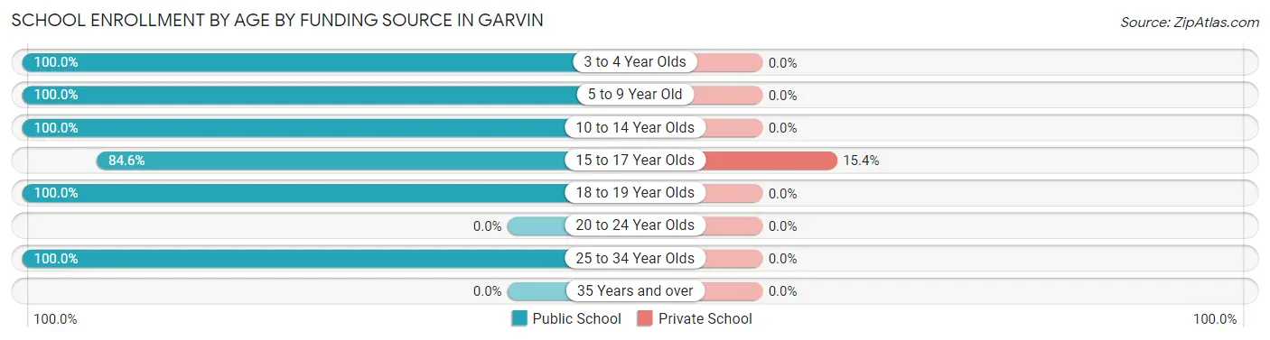 School Enrollment by Age by Funding Source in Garvin