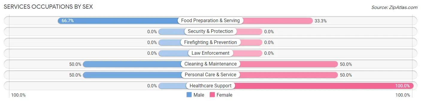 Services Occupations by Sex in Garvin
