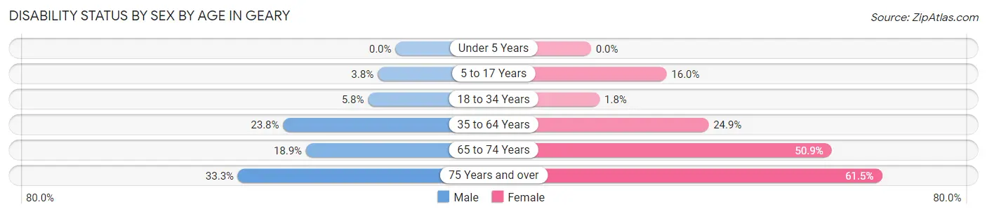 Disability Status by Sex by Age in Geary