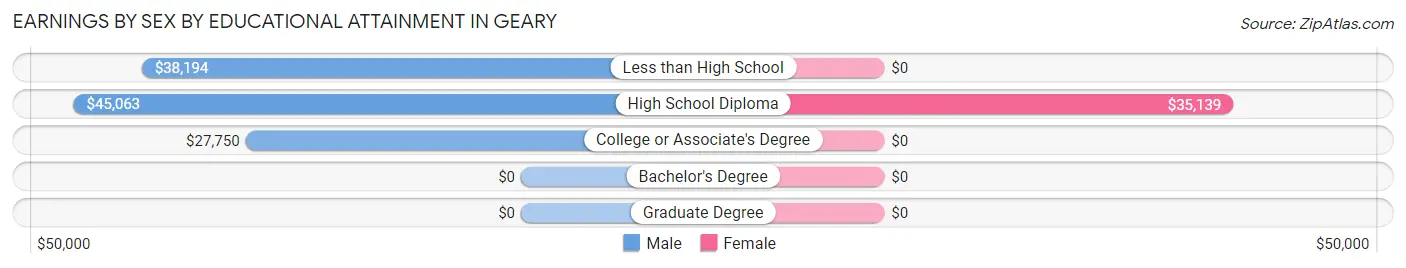 Earnings by Sex by Educational Attainment in Geary