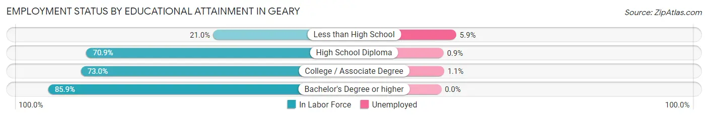 Employment Status by Educational Attainment in Geary