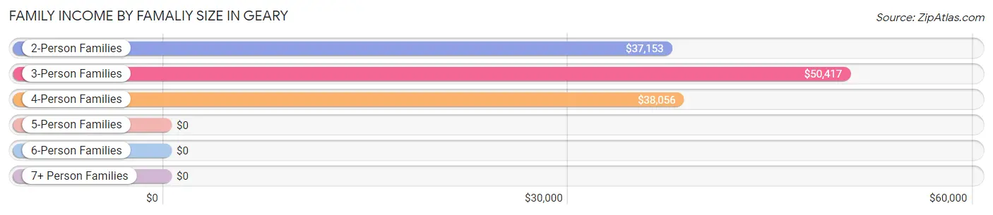 Family Income by Famaliy Size in Geary