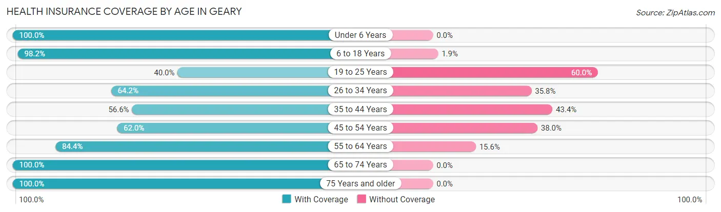 Health Insurance Coverage by Age in Geary